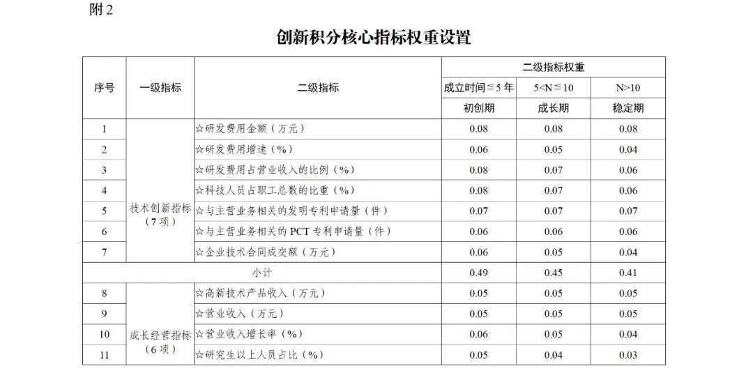 科技部：實施“創(chuàng)新積分制”，發(fā)明專利和PCT申請量二級指標(biāo)權(quán)重為13%｜附通知