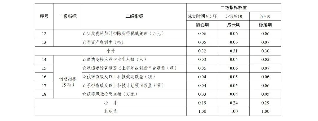 科技部：實施“創(chuàng)新積分制”，發(fā)明專利和PCT申請量二級指標(biāo)權(quán)重為13%｜附通知