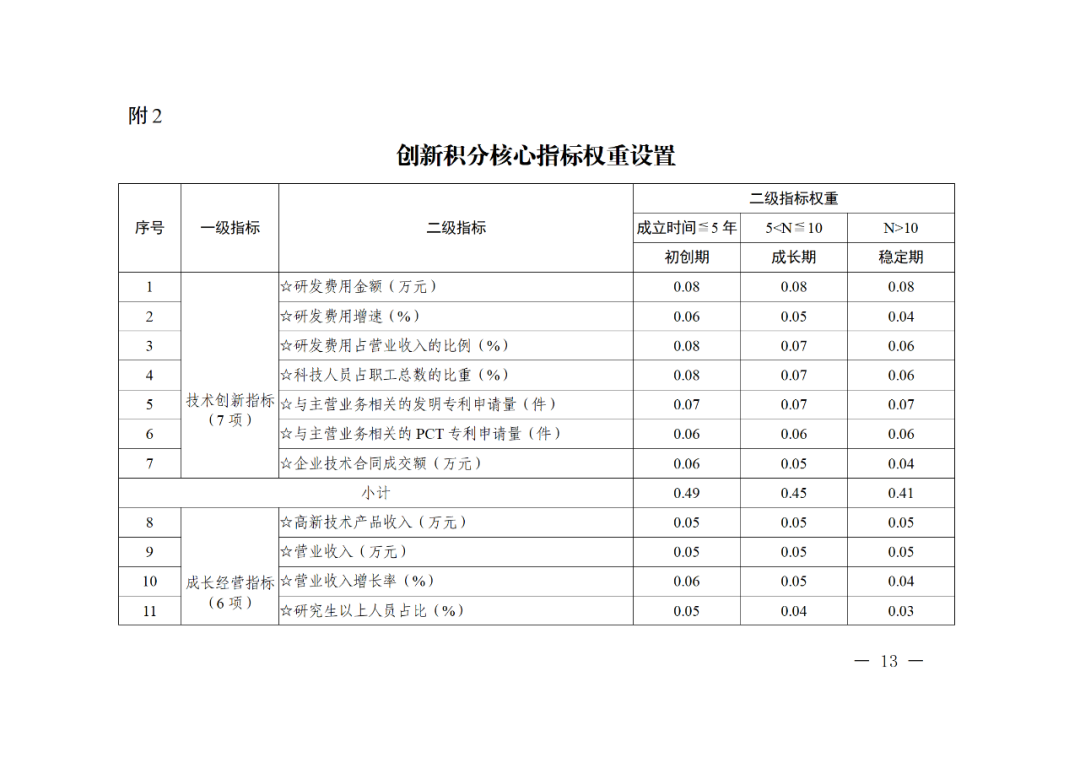 科技部：實(shí)施“創(chuàng)新積分制”，發(fā)明專利和PCT申請量二級指標(biāo)權(quán)重為13%｜附通知