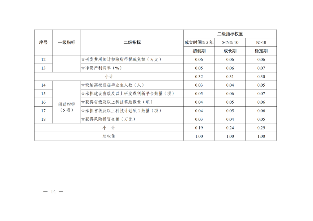 科技部：實(shí)施“創(chuàng)新積分制”，發(fā)明專利和PCT申請量二級指標(biāo)權(quán)重為13%｜附通知