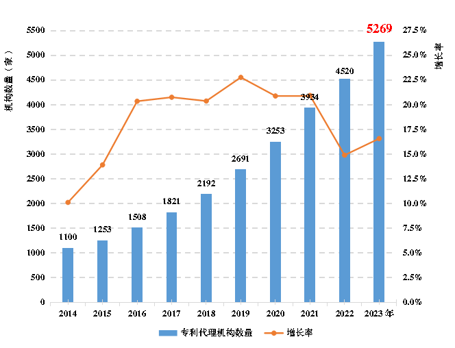 《全國知識產(chǎn)權(quán)代理行業(yè)發(fā)展狀況（2023年）》：截至2023年底，執(zhí)業(yè)專利代理師34396人，占具有專利代理師資格的45.1%