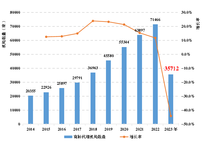 《全國知識產(chǎn)權(quán)代理行業(yè)發(fā)展狀況（2023年）》：截至2023年底，執(zhí)業(yè)專利代理師34396人，占具有專利代理師資格的45.1%