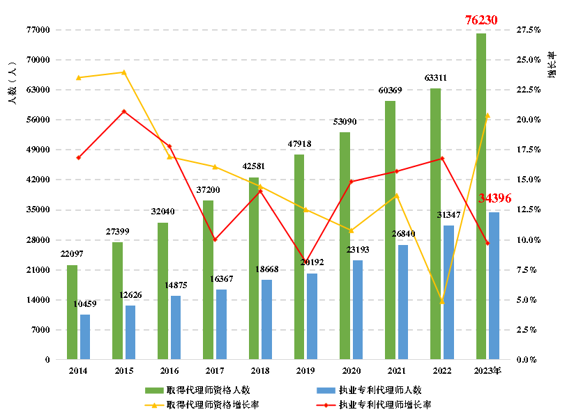 《全國知識產(chǎn)權(quán)代理行業(yè)發(fā)展狀況（2023年）》：截至2023年底，執(zhí)業(yè)專利代理師34396人，占具有專利代理師資格的45.1%