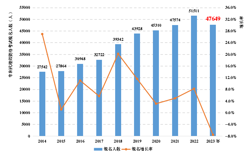 《全國知識產(chǎn)權(quán)代理行業(yè)發(fā)展狀況（2023年）》：截至2023年底，執(zhí)業(yè)專利代理師34396人，占具有專利代理師資格的45.1%