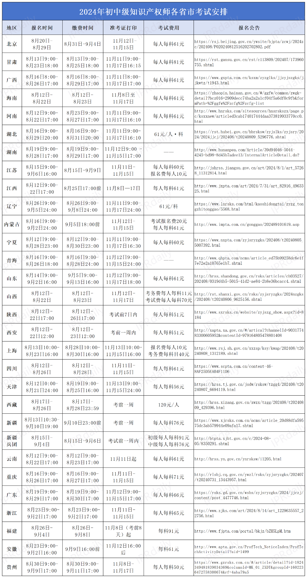 最新匯總！30個省市發(fā)布2024年度初中級知識產(chǎn)權(quán)師職稱考試報名通知