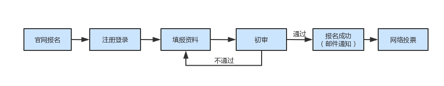 請(qǐng)收藏！2024年灣高賽報(bào)名指南來(lái)咯～