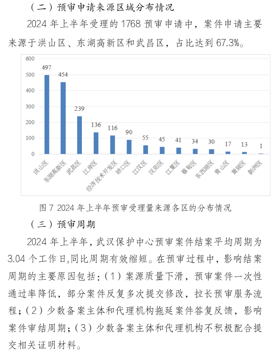 形式缺陷及重復提交，新穎性、明顯創(chuàng)造性及其他實質性缺陷，低質量申請成預審不合格主要原因！