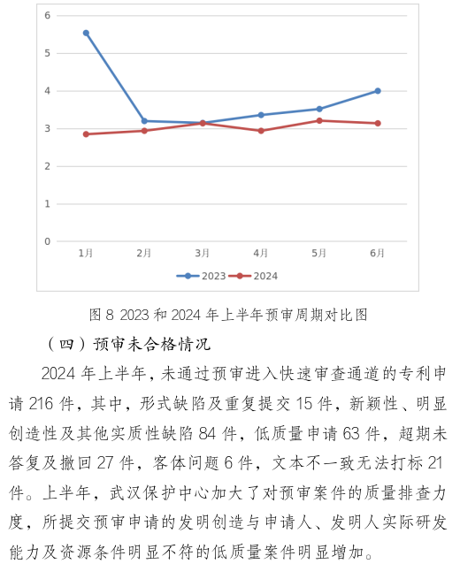 形式缺陷及重復提交，新穎性、明顯創(chuàng)造性及其他實質性缺陷，低質量申請成預審不合格主要原因！