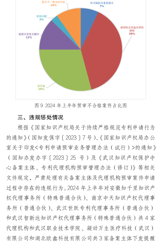 形式缺陷及重復提交，新穎性、明顯創(chuàng)造性及其他實質性缺陷，低質量申請成預審不合格主要原因！