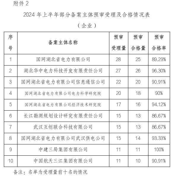 形式缺陷及重復提交，新穎性、明顯創(chuàng)造性及其他實質性缺陷，低質量申請成預審不合格主要原因！