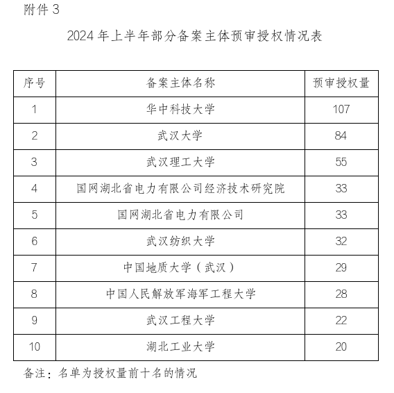 形式缺陷及重復提交，新穎性、明顯創(chuàng)造性及其他實質性缺陷，低質量申請成預審不合格主要原因！