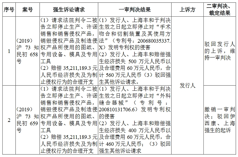 醫(yī)療器械“明星”企業(yè)科創(chuàng)板折戟！上億元專利訴訟成“攔路虎”