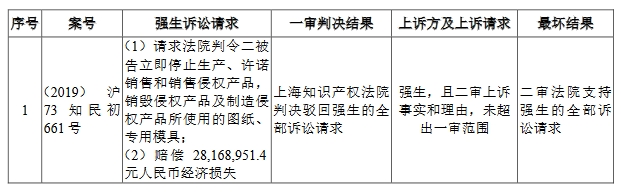 醫(yī)療器械“明星”企業(yè)科創(chuàng)板折戟！上億元專利訴訟成“攔路虎”