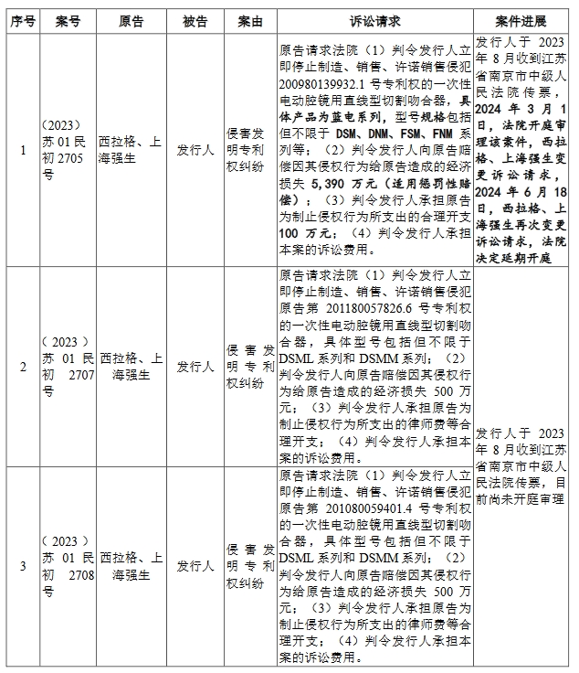 醫(yī)療器械“明星”企業(yè)科創(chuàng)板折戟！上億元專利訴訟成“攔路虎”