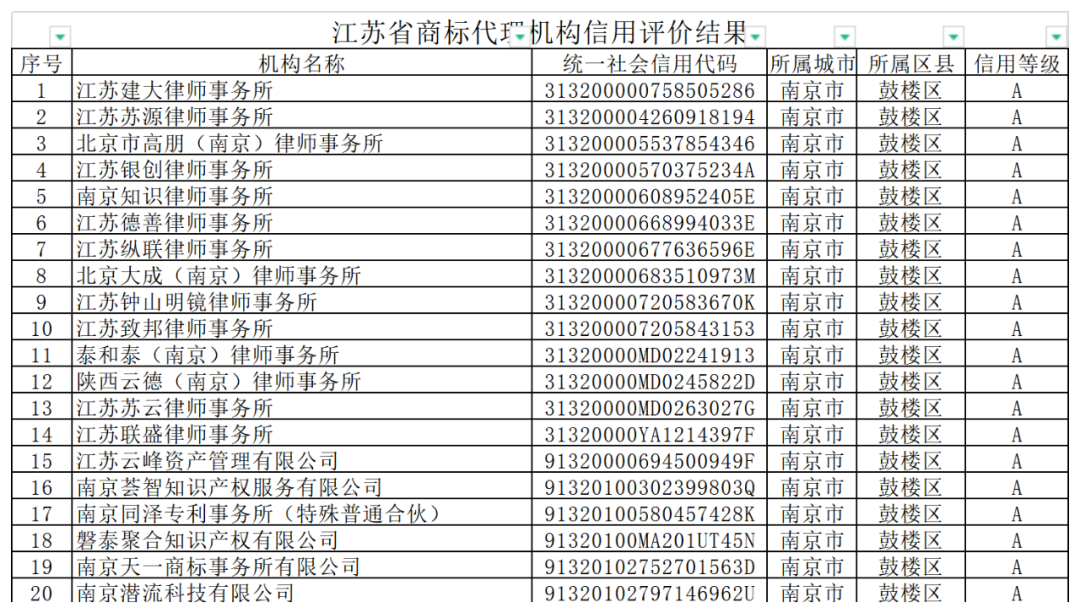 2742家商標(biāo)代理機(jī)構(gòu)信用評(píng)價(jià)為A，1家為C｜附名單