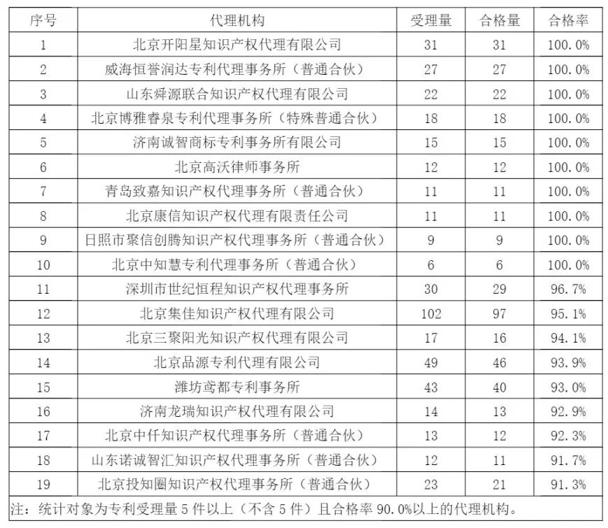 10家代理機(jī)構(gòu)專(zhuān)利合格率達(dá)到100%，19家代理機(jī)構(gòu)達(dá)到90.0%以上｜附名單