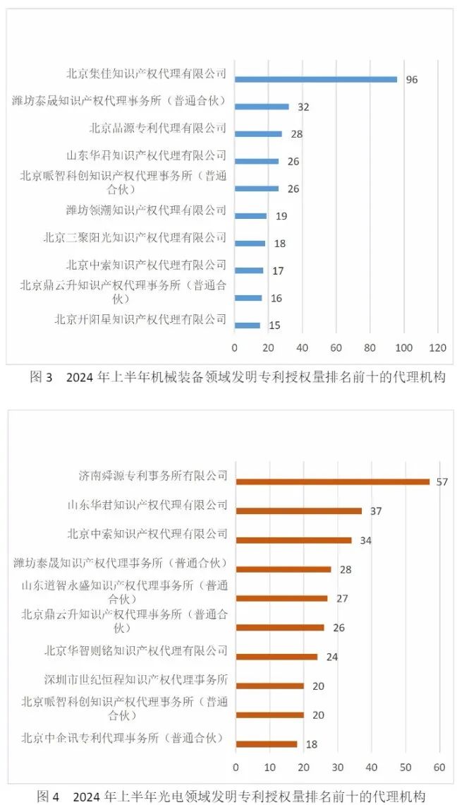 10家代理機(jī)構(gòu)專(zhuān)利合格率達(dá)到100%，19家代理機(jī)構(gòu)達(dá)到90.0%以上｜附名單