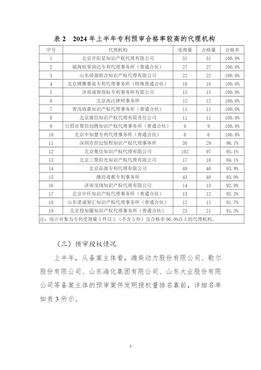 10家代理機構專利合格率達到100%，19家代理機構達到90.0%以上｜附名單