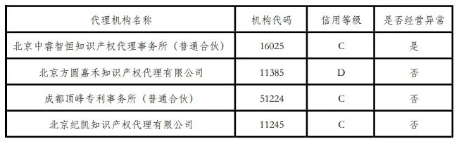 4家代理機(jī)構(gòu)被取消專利預(yù)審服務(wù)注冊(cè)資格，因存在不良信用記錄或經(jīng)營(yíng)異常｜附名單