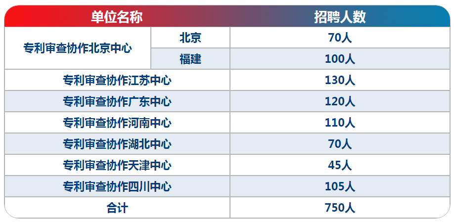 750人！專利審查協(xié)作中心2025年公開招聘來啦