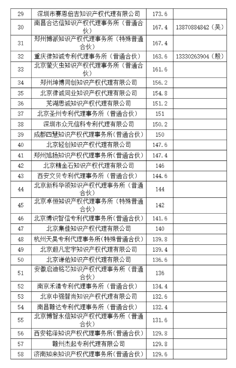 這個知識產(chǎn)權(quán)保護中心公布2024年第二季度專利代理機構(gòu)積分排名！