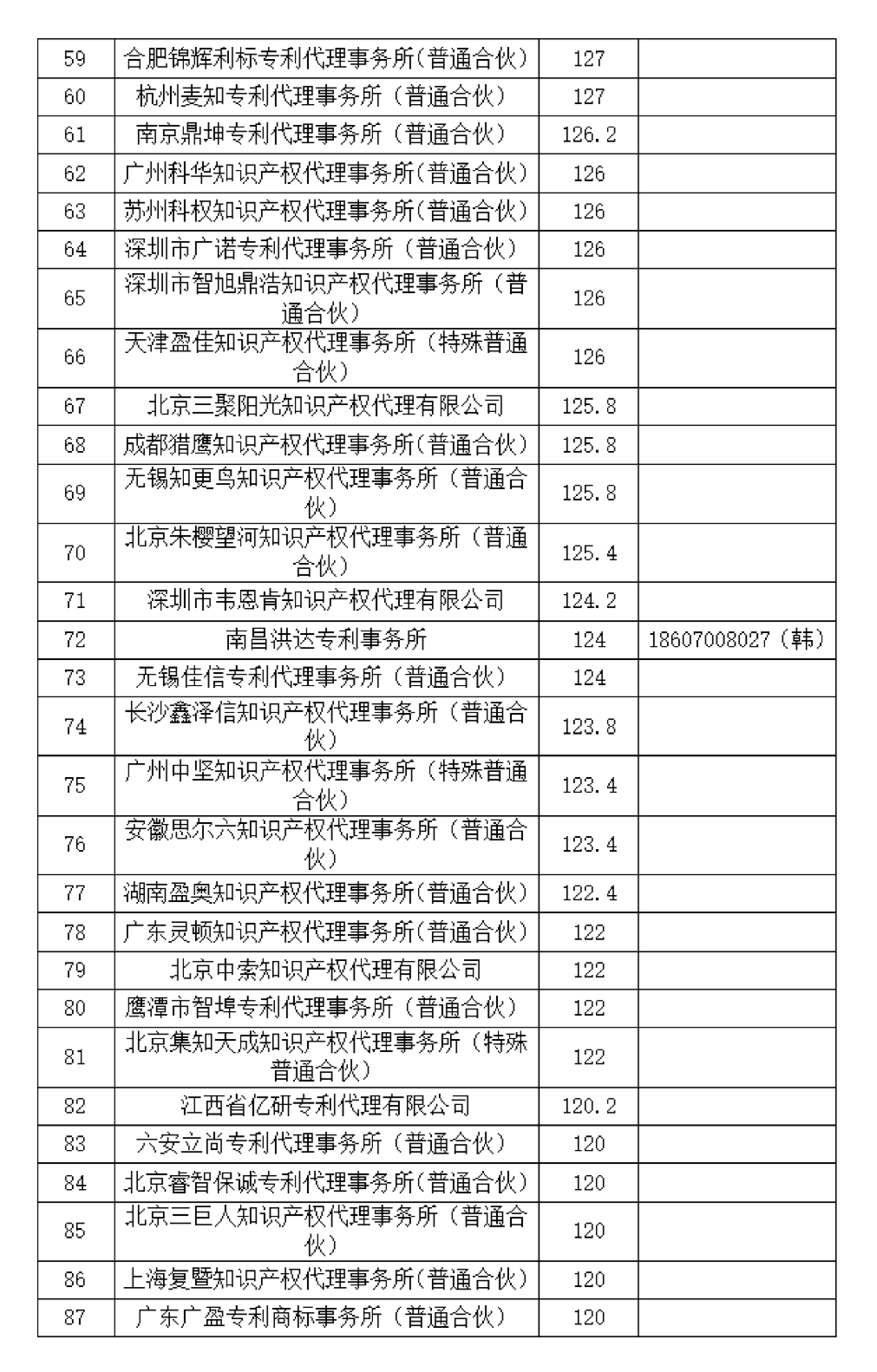 這個知識產(chǎn)權(quán)保護中心公布2024年第二季度專利代理機構(gòu)積分排名！