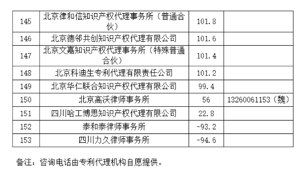 這個知識產(chǎn)權(quán)保護中心公布2024年第二季度專利代理機構(gòu)積分排名！