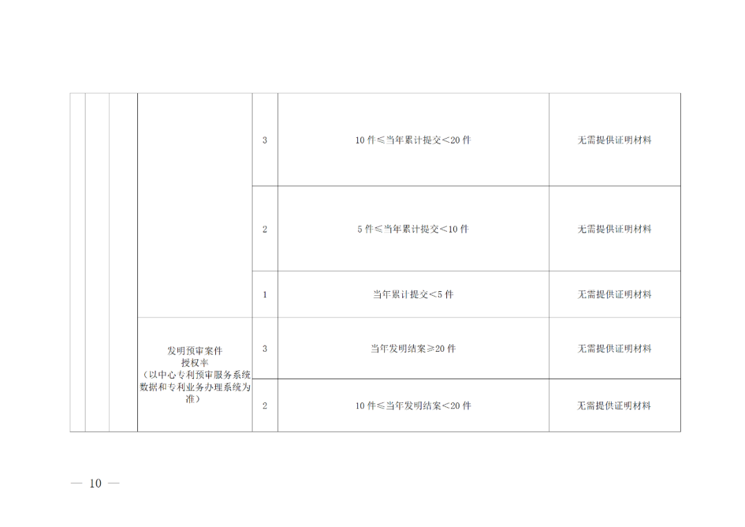 評定為A級的備案主體預(yù)審基礎(chǔ)額度為100件/年，B級為6件/年，C級為2件/年｜附管理辦法