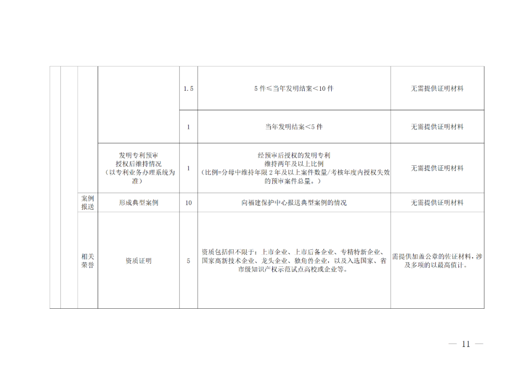 評定為A級的備案主體預(yù)審基礎(chǔ)額度為100件/年，B級為6件/年，C級為2件/年｜附管理辦法