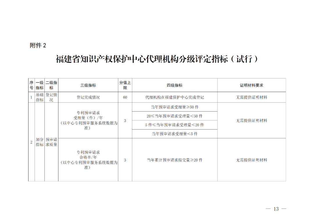 評定為A級的備案主體預(yù)審基礎(chǔ)額度為100件/年，B級為6件/年，C級為2件/年｜附管理辦法