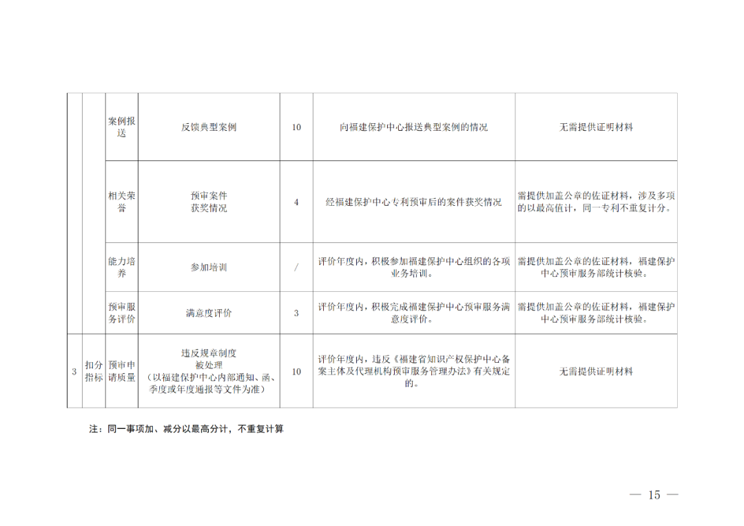 評定為A級的備案主體預(yù)審基礎(chǔ)額度為100件/年，B級為6件/年，C級為2件/年｜附管理辦法