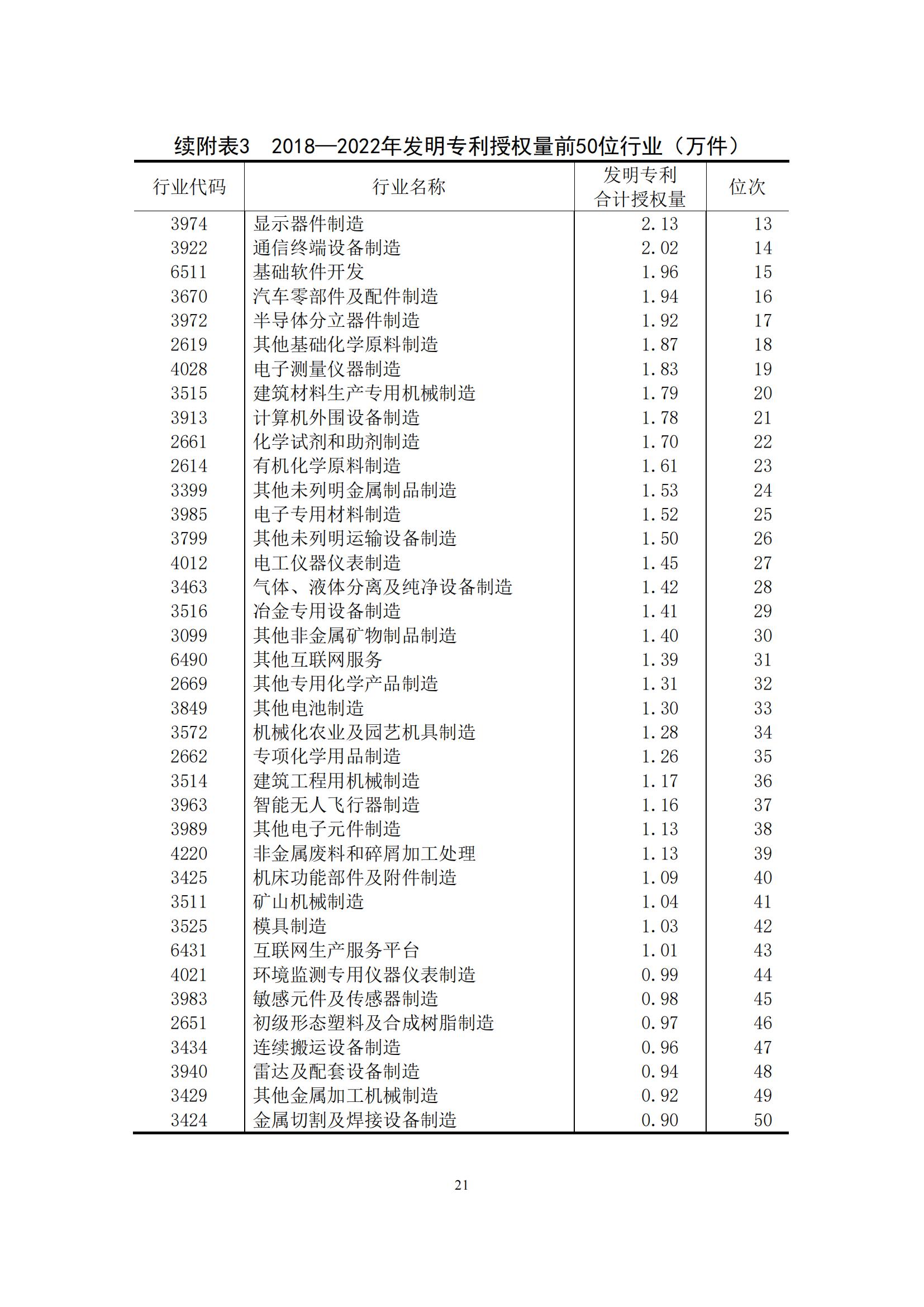 《中國專利密集型產(chǎn)業(yè)統(tǒng)計監(jiān)測報告》發(fā)布!（附全文）