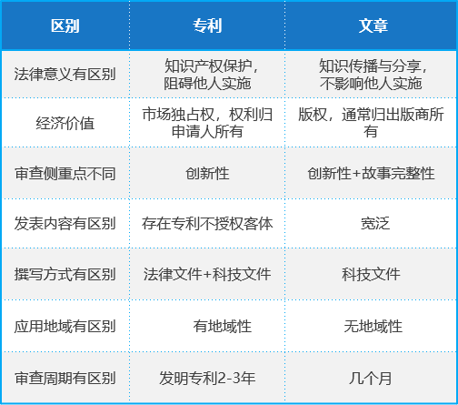 正在投稿SCI的醫(yī)學(xué)專家必看：哪些SCI文章會錯失發(fā)明專利成果