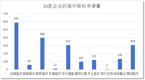 數(shù)據(jù)分析 | 醫(yī)療器械行業(yè)海外商標保護現(xiàn)狀及發(fā)展趨勢（研究報告限時領?。? title=