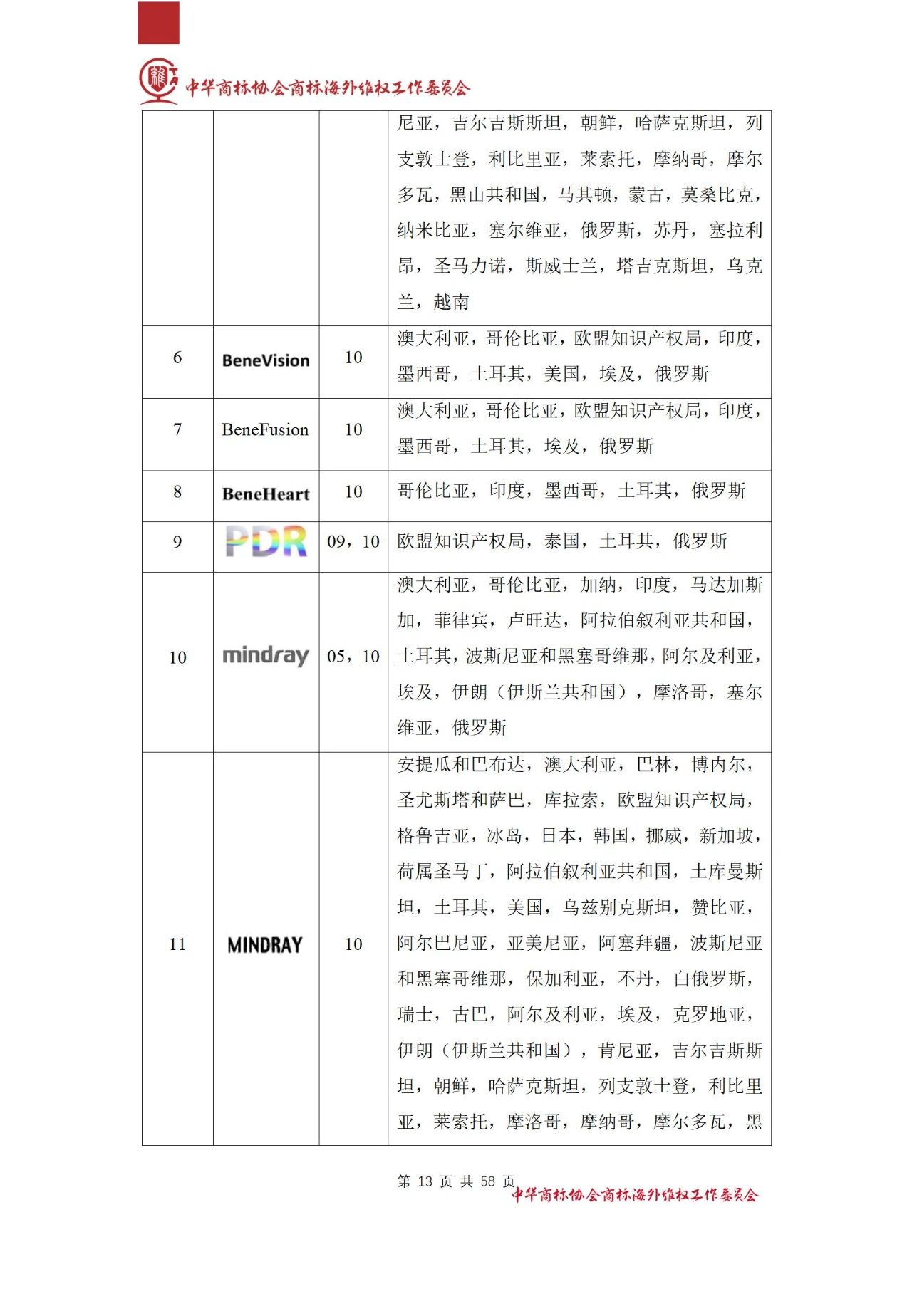 《醫(yī)療器械行業(yè)海外商標保護白皮書》全文發(fā)布！