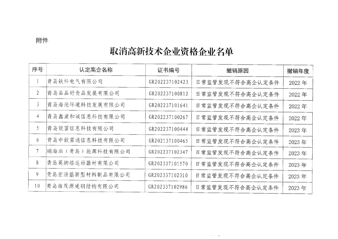 601家企業(yè)被取消或撤銷高新技術企業(yè)資格｜附名單