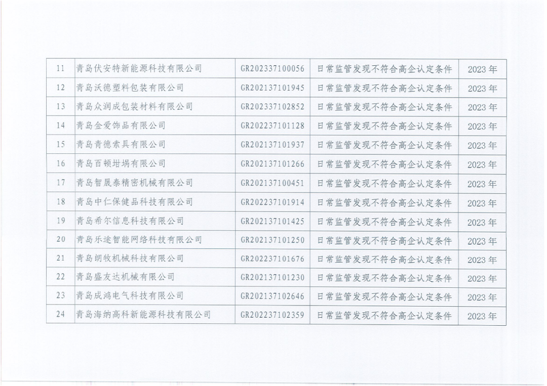 601家企業(yè)被取消或撤銷高新技術企業(yè)資格｜附名單