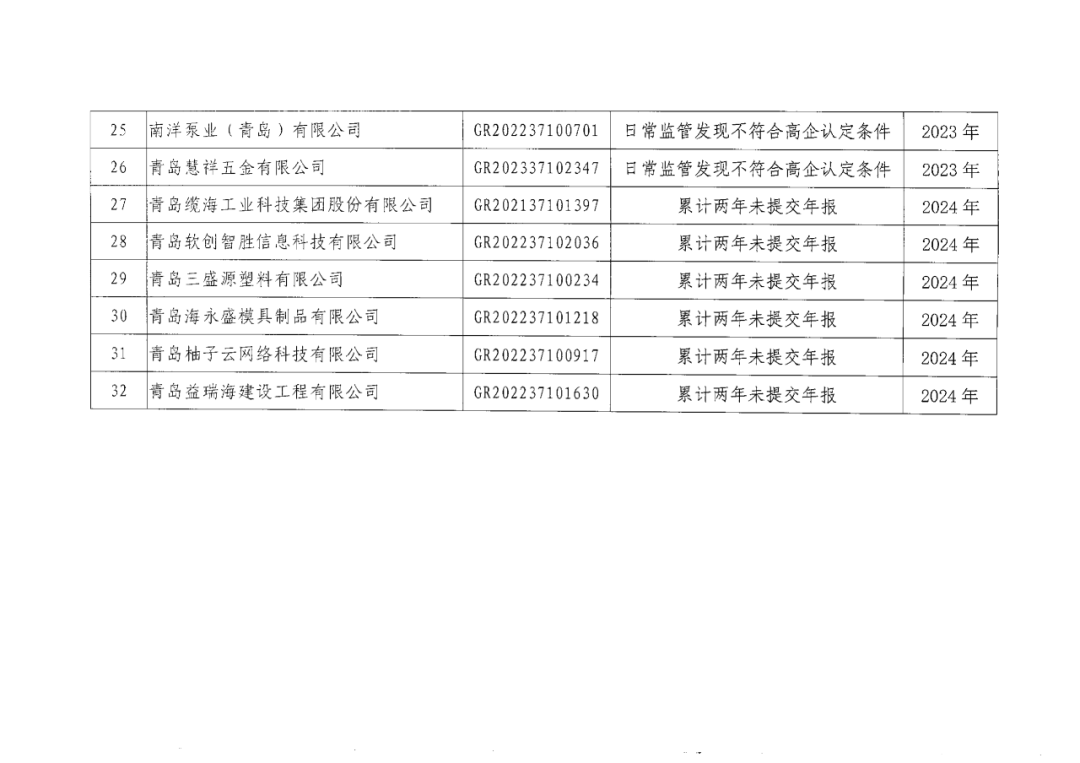 601家企業(yè)被取消或撤銷高新技術企業(yè)資格｜附名單