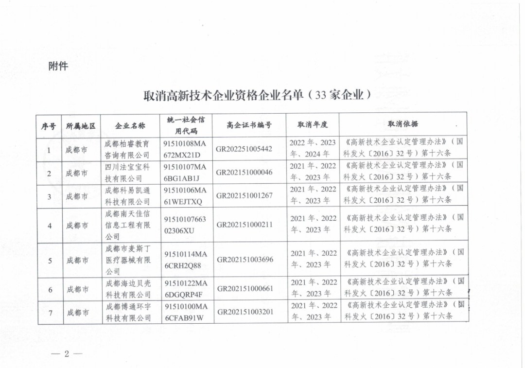 601家企業(yè)被取消或撤銷高新技術企業(yè)資格｜附名單