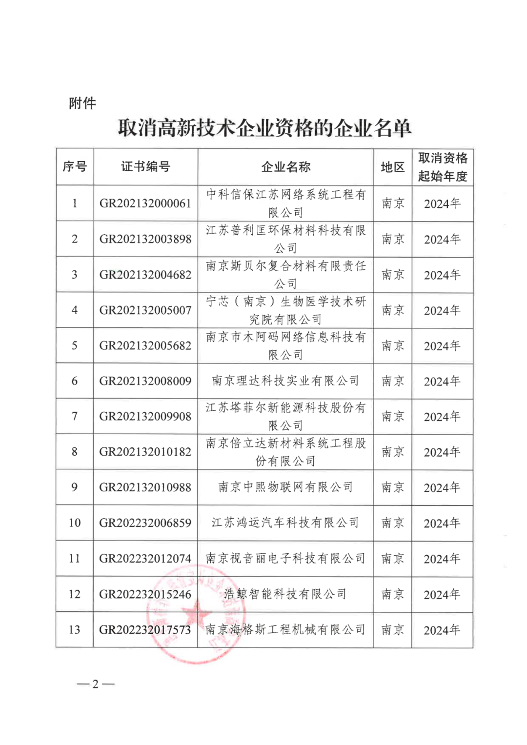 601家企業(yè)被取消或撤銷高新技術企業(yè)資格｜附名單