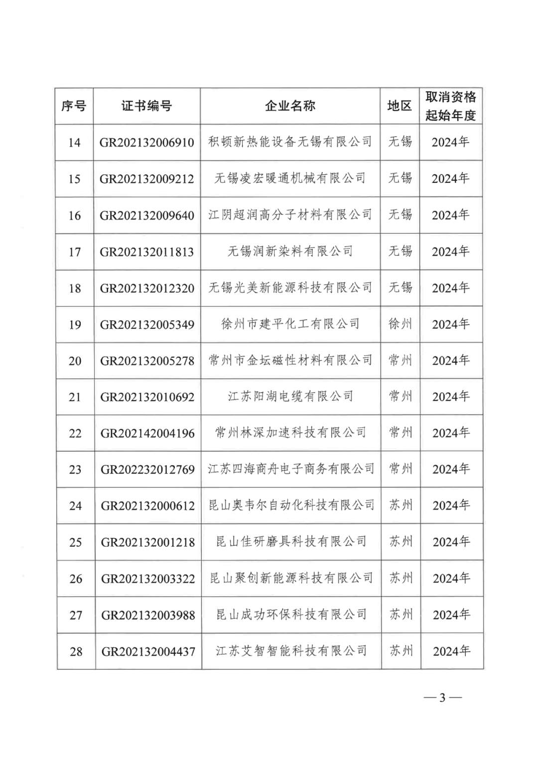 601家企業(yè)被取消或撤銷高新技術企業(yè)資格｜附名單