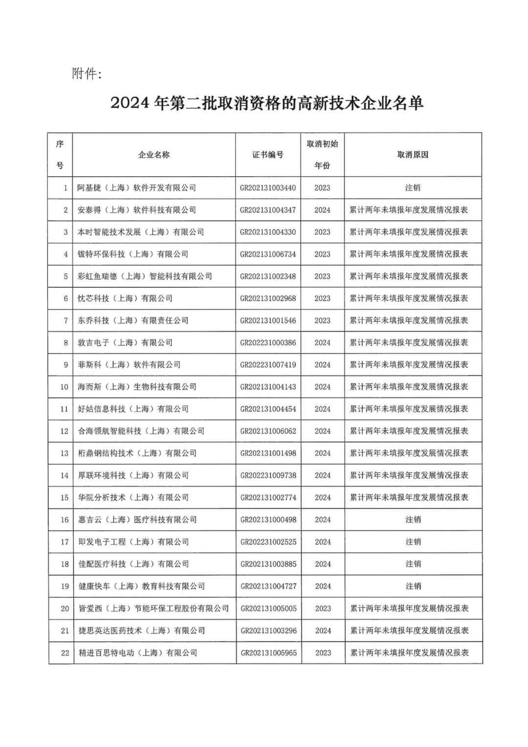 601家企業(yè)被取消或撤銷高新技術企業(yè)資格｜附名單