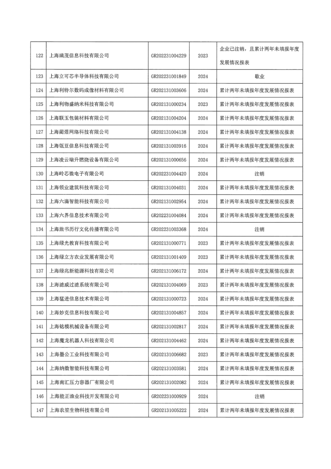 601家企業(yè)被取消或撤銷高新技術企業(yè)資格｜附名單