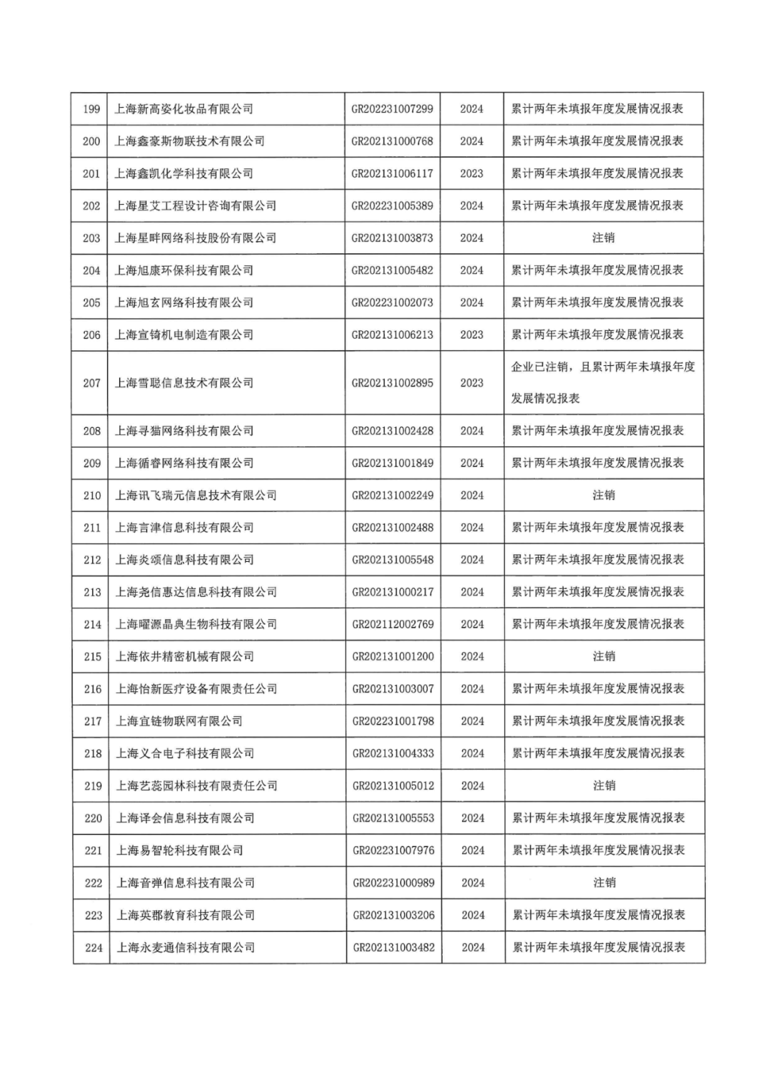 601家企業(yè)被取消或撤銷高新技術企業(yè)資格｜附名單