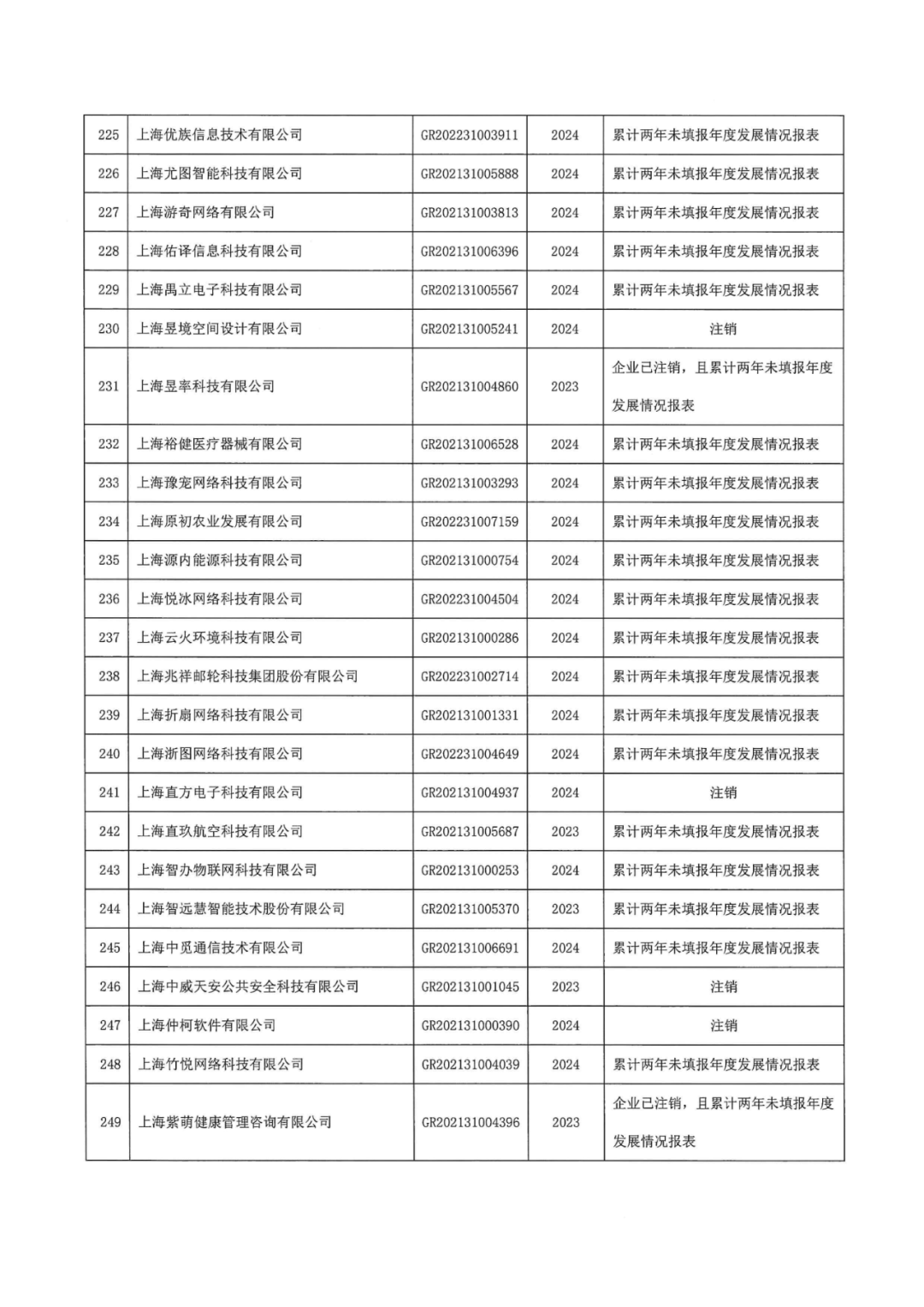 601家企業(yè)被取消或撤銷高新技術企業(yè)資格｜附名單