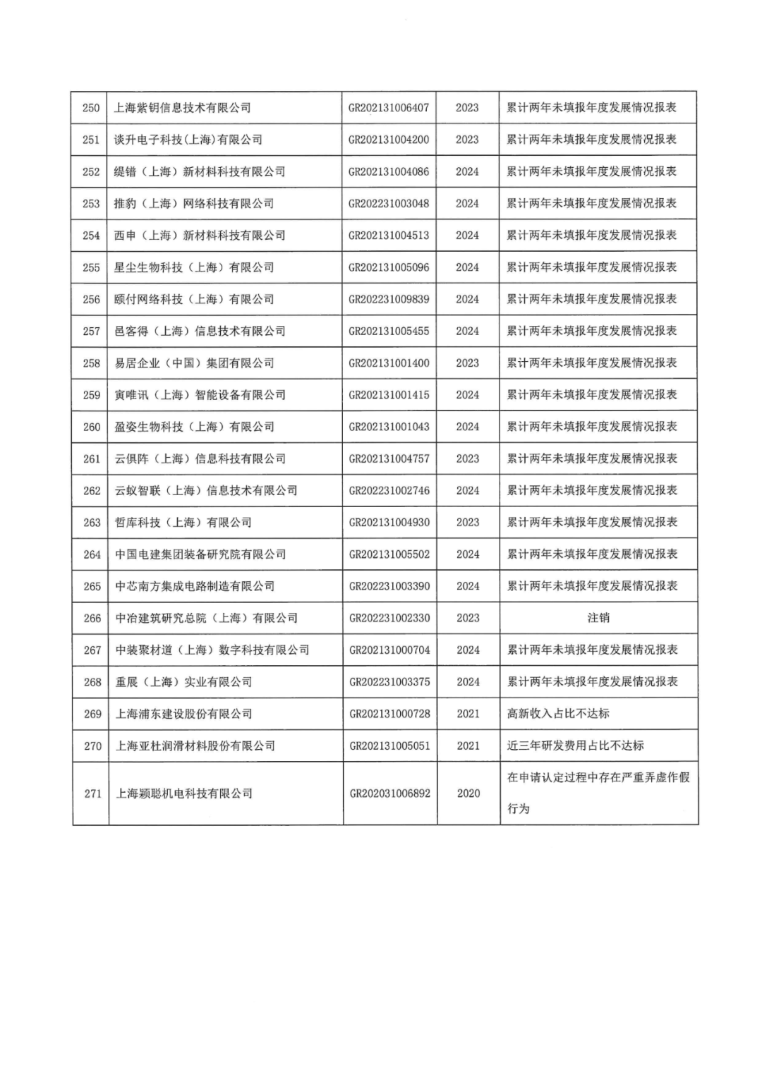 601家企業(yè)被取消或撤銷高新技術企業(yè)資格｜附名單