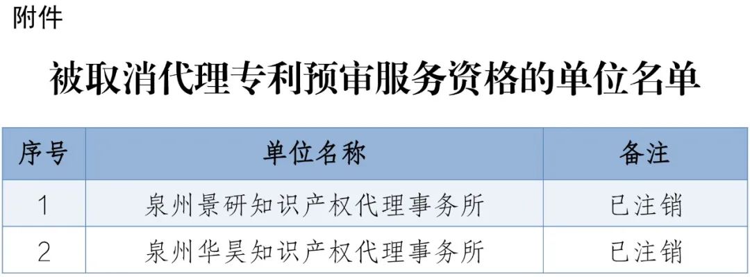 4家代理機(jī)構(gòu)被取消代理專利預(yù)審服務(wù)資格，94家單位被取消專利預(yù)審備案資格｜附名單