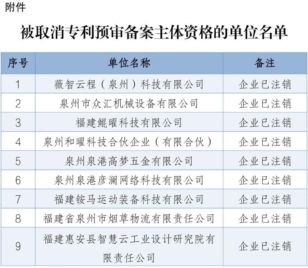 4家代理機(jī)構(gòu)被取消代理專利預(yù)審服務(wù)資格，94家單位被取消專利預(yù)審備案資格｜附名單