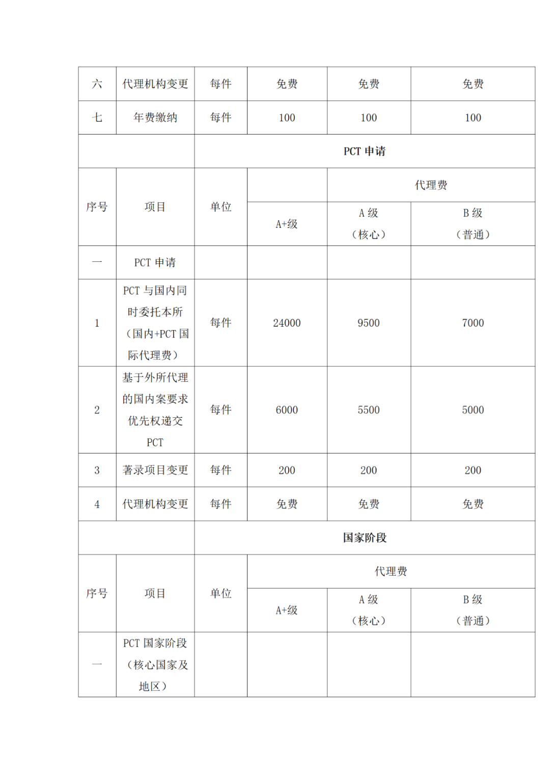 發(fā)明專利申請代理費12000元，實用新型5000元｜附招標公告