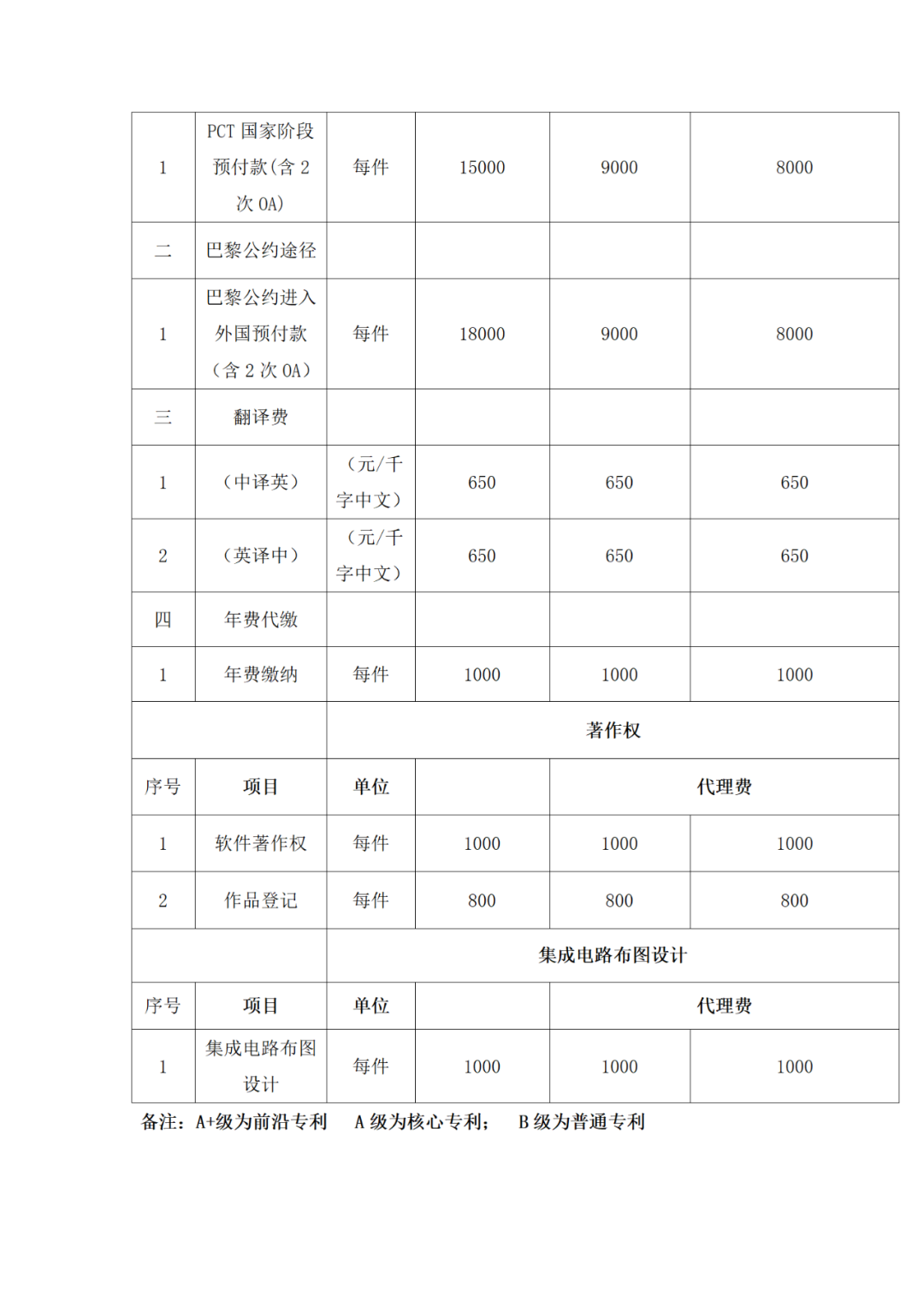 發(fā)明專利申請代理費12000元，實用新型5000元｜附招標公告